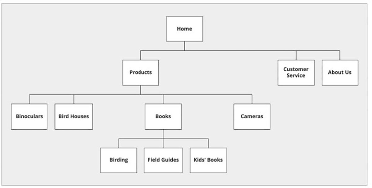 Sitemap diagram for a hypothetical outdoor gear website, showing navigation from the Home page to sections like Products, Customer Service, and About Us, with Products broken down into categories and subcategories.