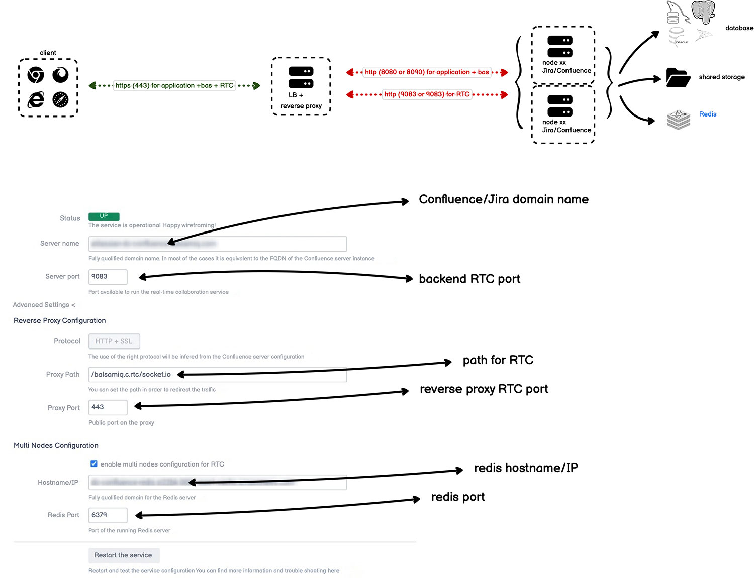 Example of RTC with reverse proxy and Redis for multi-node Confluence Data Center environments.