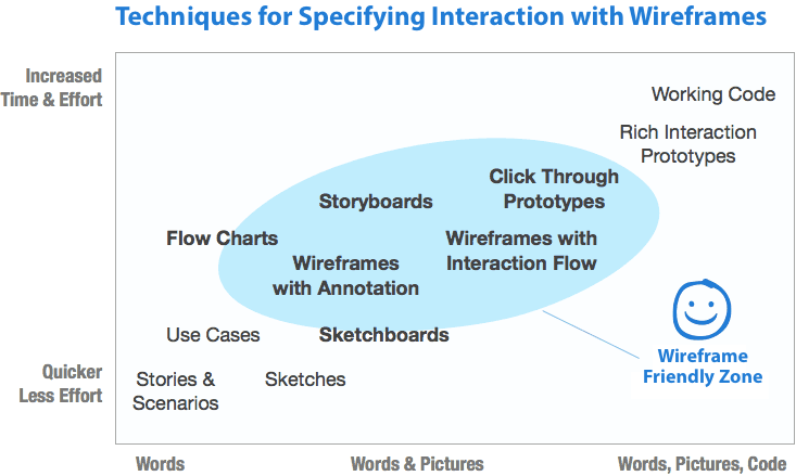 Diagram labeled Techniques for Specifying Interaction with Balsamiq that shows the types of deliverables that Balsamiq is optimized for, such as wireframes, flow charts, and click through prototypes