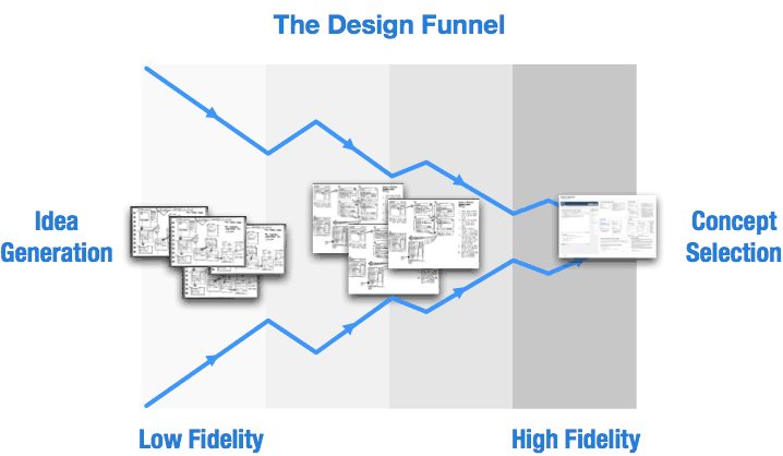 Move ideas through the design funnel, from low to high fidelity.